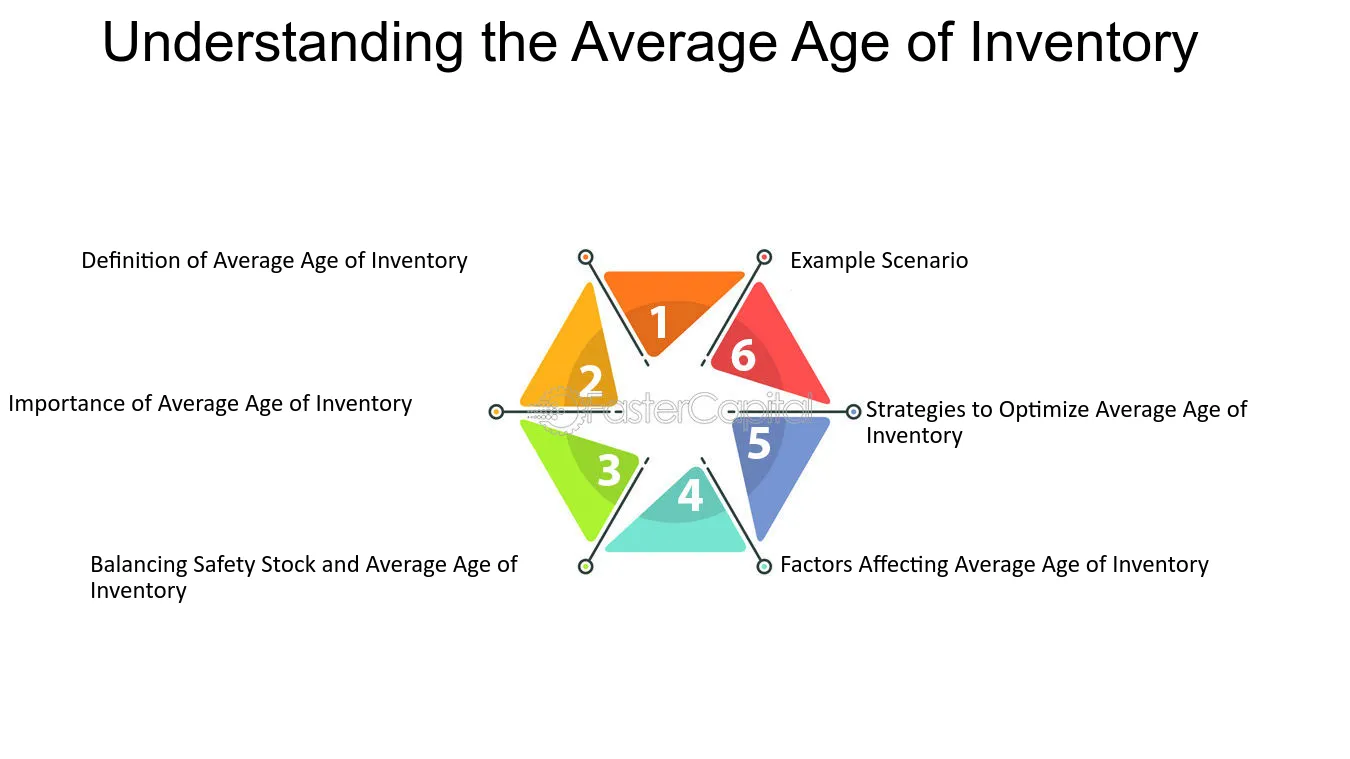 Understanding the Average Age of Inventory - Safety stock: Balancing Average Age of Inventory and Stockouts